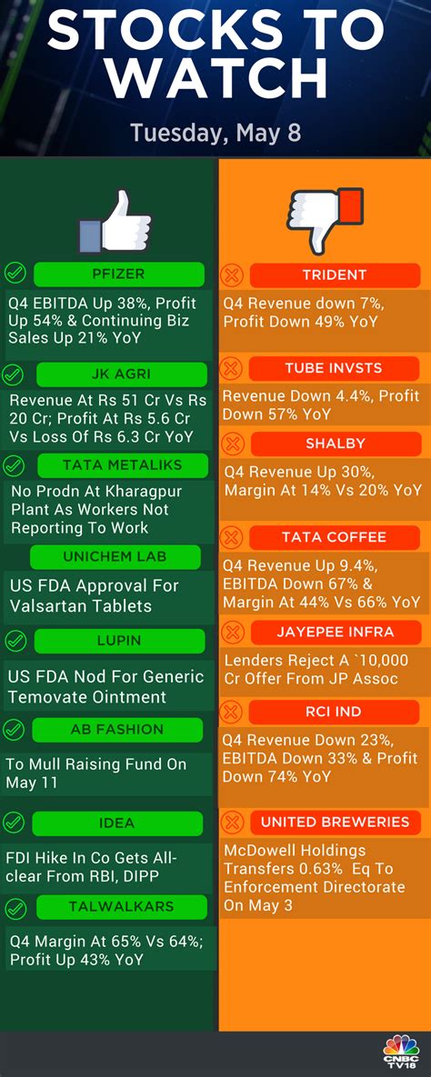 Cnbc Tv On Twitter List Of Stocks To Watch Today Https T Co