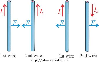 Magnetic Force Between Two Wires Carrying Current Collection Of