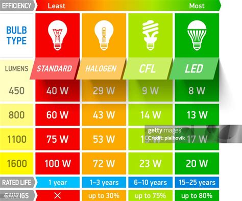 Light Bulb Comparison Chart Infographic High Res Vector Graphic Getty