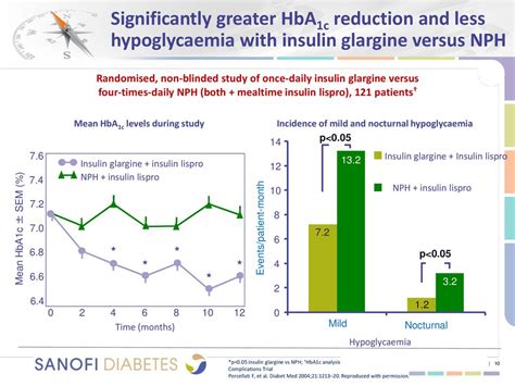 Comparison Of Basal Insulins Initiation And Titration Of Lantus Ppt