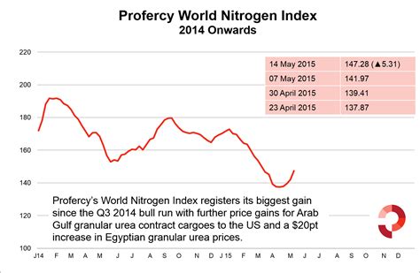 Urea Rebound Continues Egyptian Urea Values Up 20pt In One Week