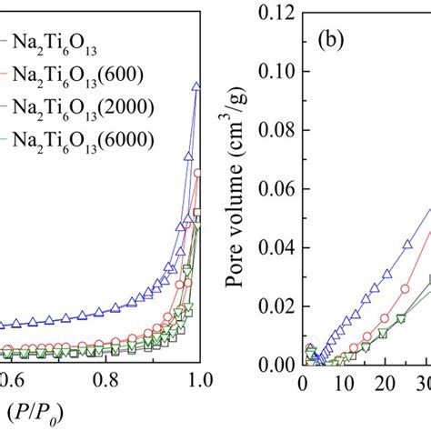 A N2 Adsorption Desorption Isotherms And B Pore Size Distributions For