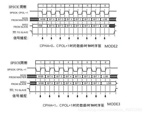 Spi工作模式详解：cpol与cpha极性相位组合 Csdn博客