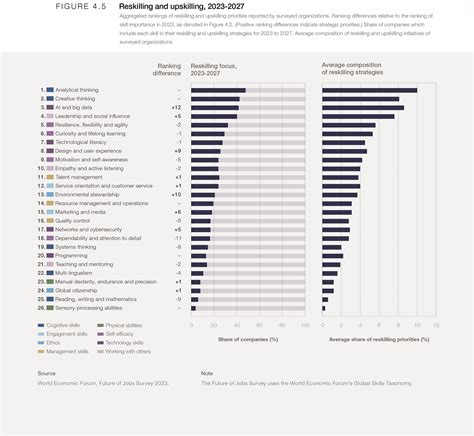 Skills Outlook The Future Of Jobs Report World Economic Forum