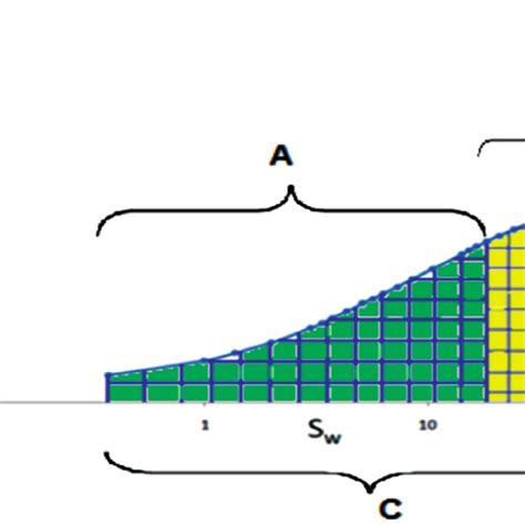 Graphical Methods Of Determining The Area Under P C Versus