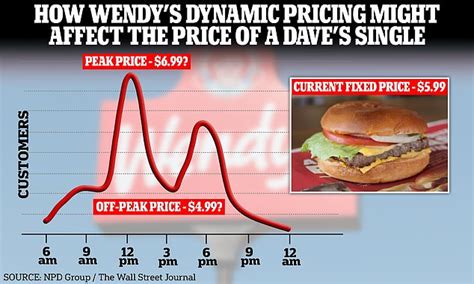 Wendy S Fans Outraged Over Fast Food Giant S Surge Pricing Trial