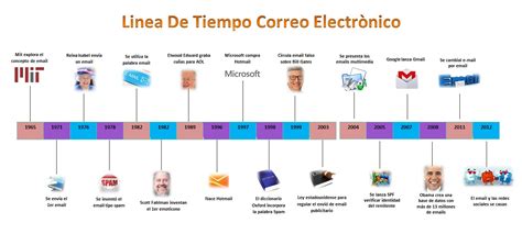 Linea Del Tiempo Evolucion De Las Tics Images