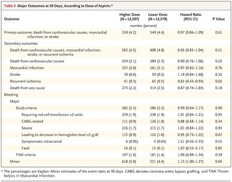 Dose Comparisons Of Clopidogrel And Aspirin In Acute Coronary Syndromes