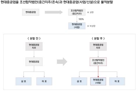 현대중공업 대우조선해양 인수 확정 세계 최대 조선소 탄생하나