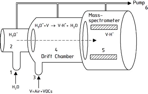 Proton Transfer Reaction Mass Spectrometer Explanation In The Text