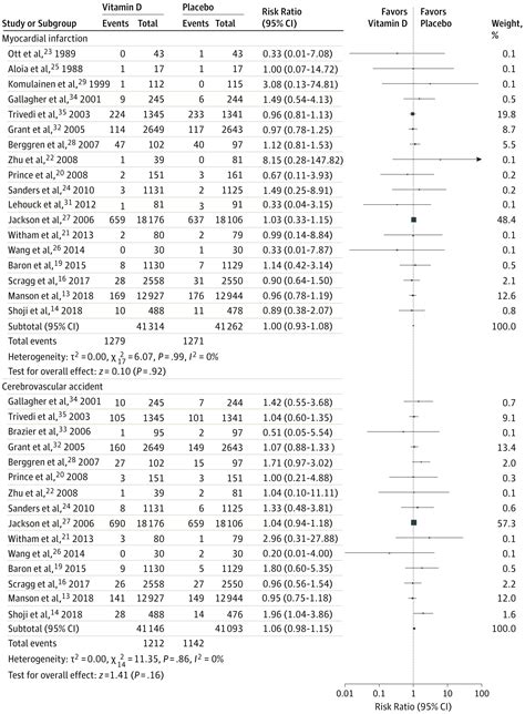 Vitamin D Supplementation And Cardiovascular Disease Risks In More Than