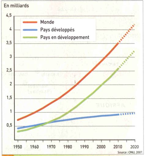 Nous Constatons Lévolution De La Population Mondiale A Partir Des