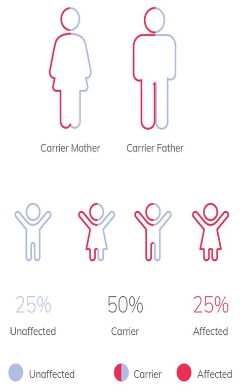 Carrier Genetics