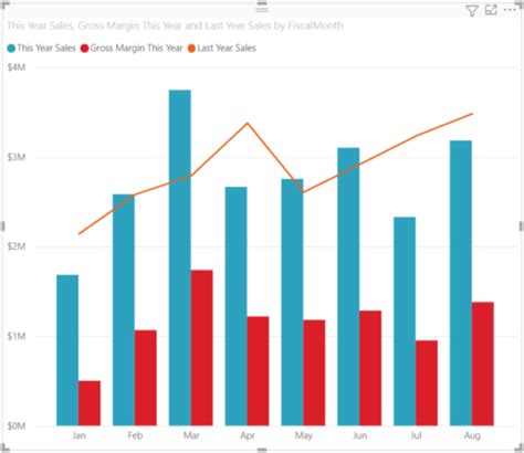 Different types of Power BI Charts - Datellers