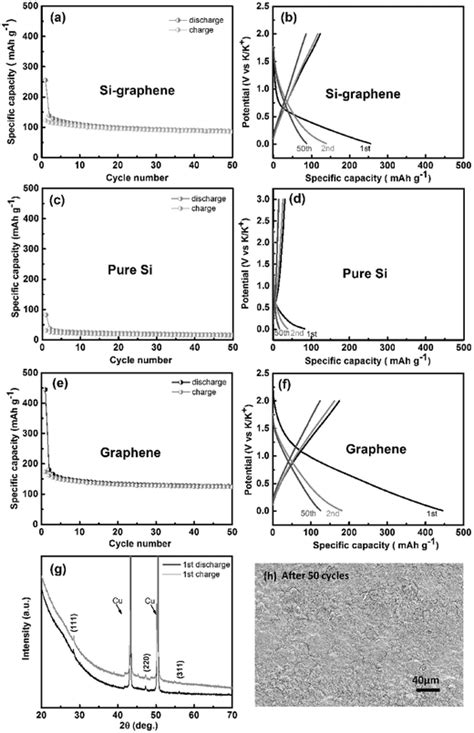 Evaluation Of Si‐graphene Si And Graphene Electrodes In The Potassium Download Scientific