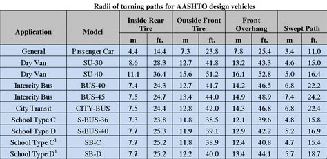 Table 5 from Single unit truck and bus considerations for V2V ...