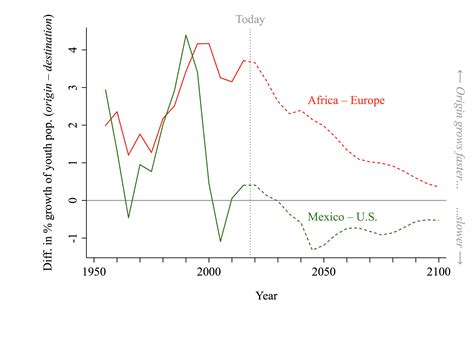 Can Regular Migration Channels Reduce Irregular Migration Lessons For