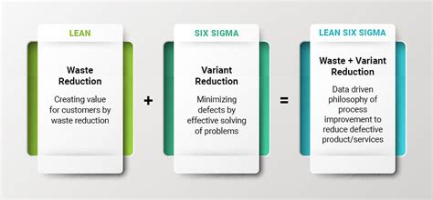 Lean Six Sigma Principles For Quality Management Professionals