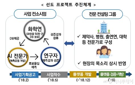 신약후보물질 개발기간 5년→1년으로 줄인다 머니투데이