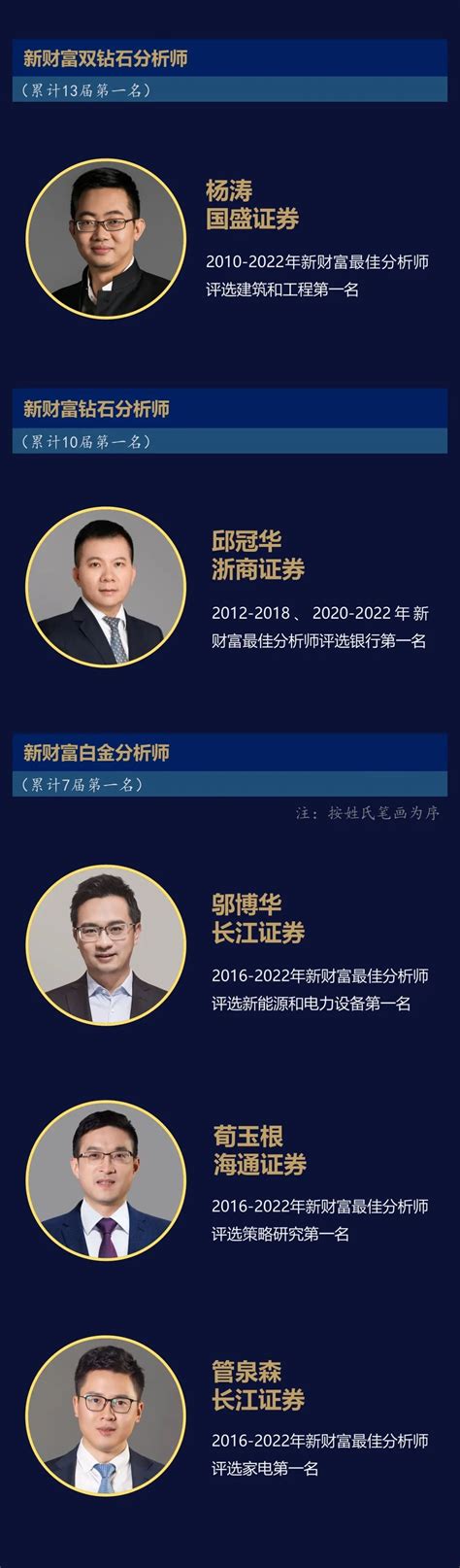 2022新财富最佳分析师评选结果揭晓！ 新闻频道 和讯网