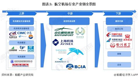 【干货】航空机场行业产业链全景梳理及区域热力地图研究报告 前瞻产业研究院