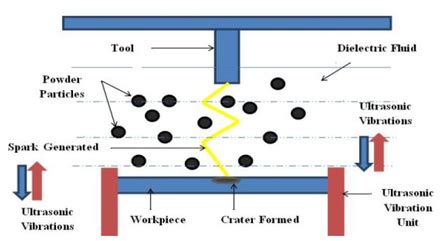 An Insight On Powder Mixed Electric Discharge Machining A State Of The