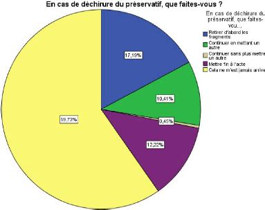 Memoire Online Tude Cap Sur L Utilisation Des Pr Servatifs Dans La