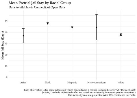 Exploring Connecticut's Pretrial Inmate Data | The Little Dataset