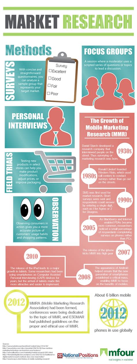 Market Research Methods Infographic