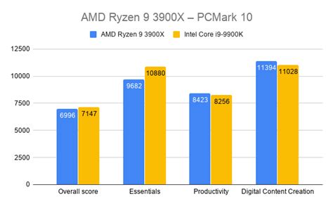 Amd Ryzen 9 3900x A Challenger For Intels Cpu Crown