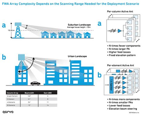 Rf Front End Technology And Tradeoffs For 5g Mmwave Fixed Wireless