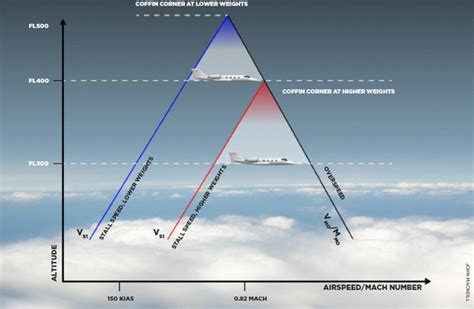 High Altitude Aerodynamics Aopa