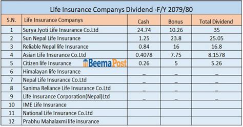 २४ मध्ये २० बीमा कम्पनीको लाभांश घोषणा कुन कम्पनीका शेयरधनीले कति