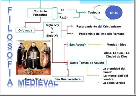 Mapa Mental Sobre La Filosofia Mediaval Brainly Lat