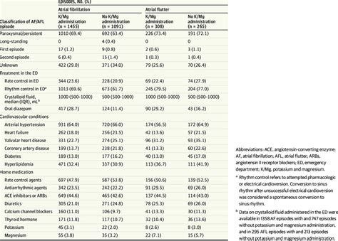 Classification Of Atrial Fibrillation And Atrial Flutter Treatment At Download Scientific