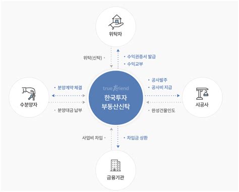 한국투자부동산신탁 新토지신탁 4종 대거 선보인다