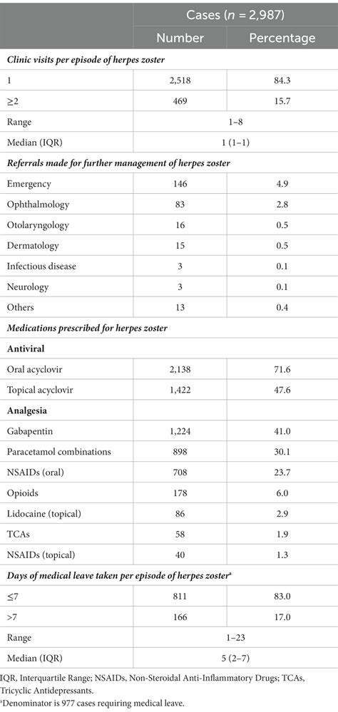 Frontiers Prevalence And Healthcare Utilization In Managing Herpes