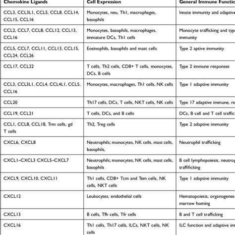 Detailed Table Of Chemokines And Receptors Download Scientific Diagram