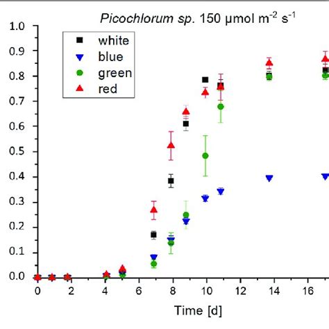 Biomass Formation Of Picochlorum Sp At 150 μmol M −2 S −1 Irradiance