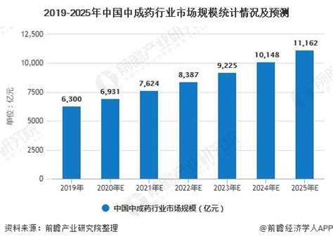 2020年中国中成药行业市场现状及发展前景分析 全球疫情下有望迎来市场需求高峰前瞻趋势 前瞻产业研究院