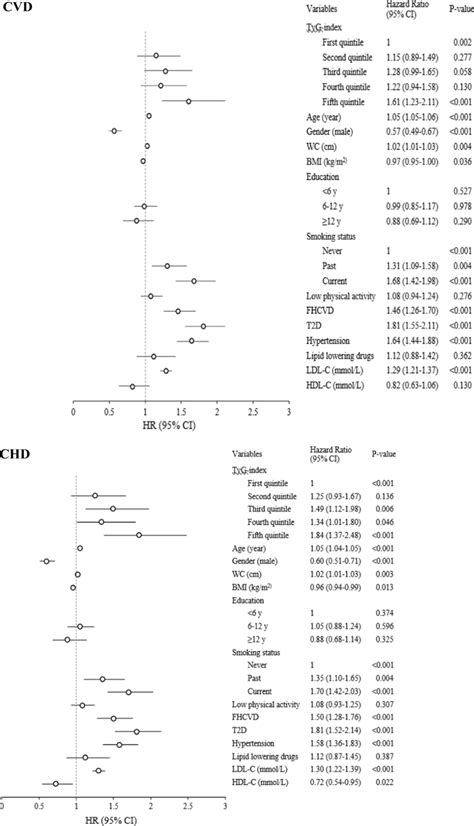 Hrs Ci Of Incident Cvd And Chd For Covariates Hr Hazard Ratio