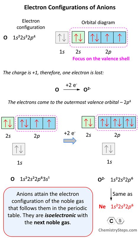 Electron Configurations of Ions - Chemistry Steps