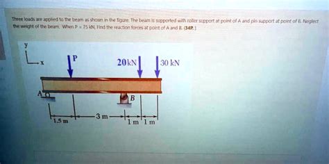 Three Loads Are Applied To The Beam As Shown In The Figure The Beam Is