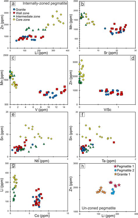 Bivariate Plots Of Trace Element Variations In Tourmalines From The