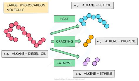 Edexcel A Level Chemistry Alkane Fuels