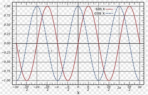 Onda senoidal Oscilação de fase onda ângulo texto png PNGEgg