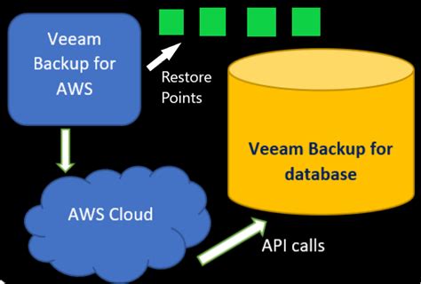 Veeam Backup For Aws Volrevolution