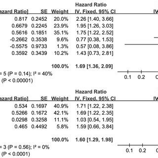 Forest Plots Reflecting The Association Between SII And OS A PFS B