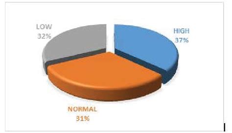 Bird-feeding activity rating. | Download Scientific Diagram