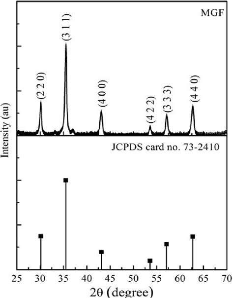 Xrd Pattern Of Mgfe2o4 Download Scientific Diagram